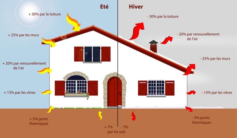 Quand est-ce qu’il faut penser à améliorer l’isolation thermique de sa maison ?