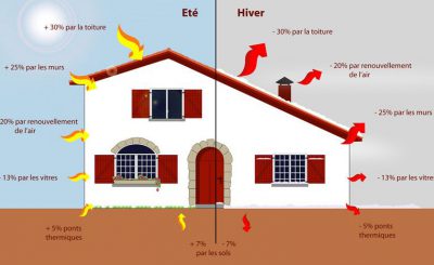 Quand est-ce qu’il faut penser à améliorer l’isolation thermique de sa maison ?